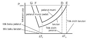 diagram P - T air